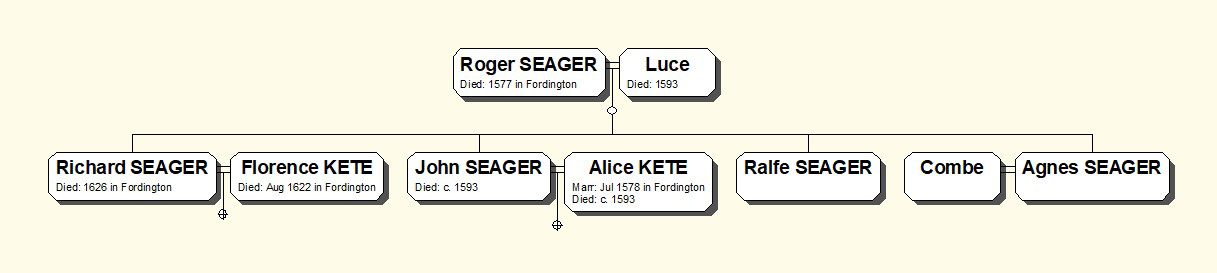  Kete, Seager Family Tree